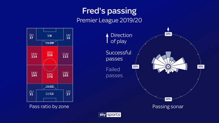 Fred's passing ratio by zone and passing sonar for Manchester United this season