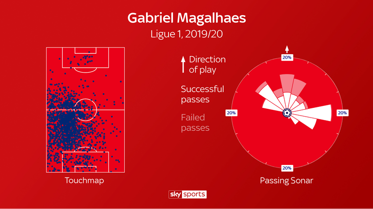 El mapa táctil de la Ligue 1 de Gabriel muestra que es un centro predominantemente izquierdo