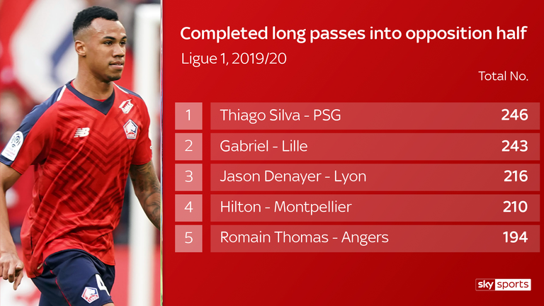 Only PSG's Thiago Silva has completed more long passes than Gabriel