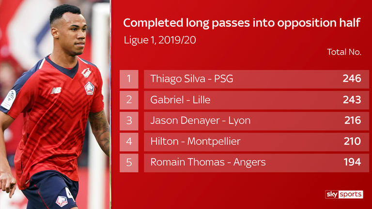 Solo Thiago Silva del PSG ha completado más pases largos que Gabriel en la Ligue 1 esta temporada