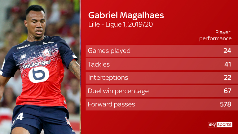 Lille defender Gabriel Magalhaes has attracted interest from Everton