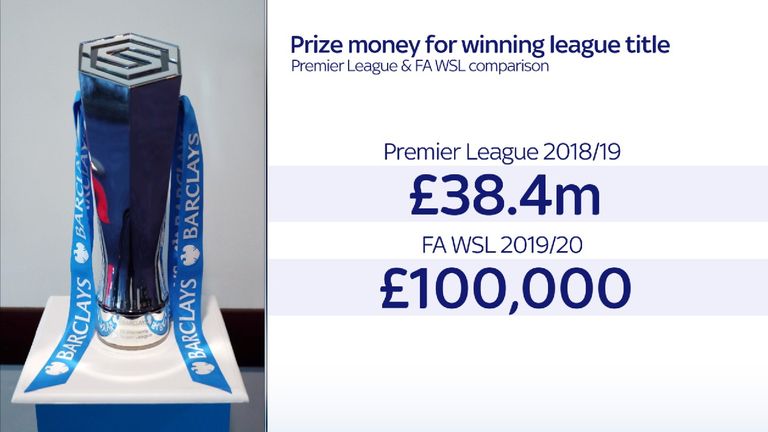 Men/ Women difference in league prize money
