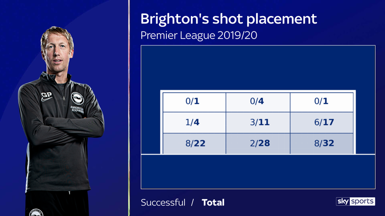 Brighton's shot placement in the Premier League this season under Graham Potter