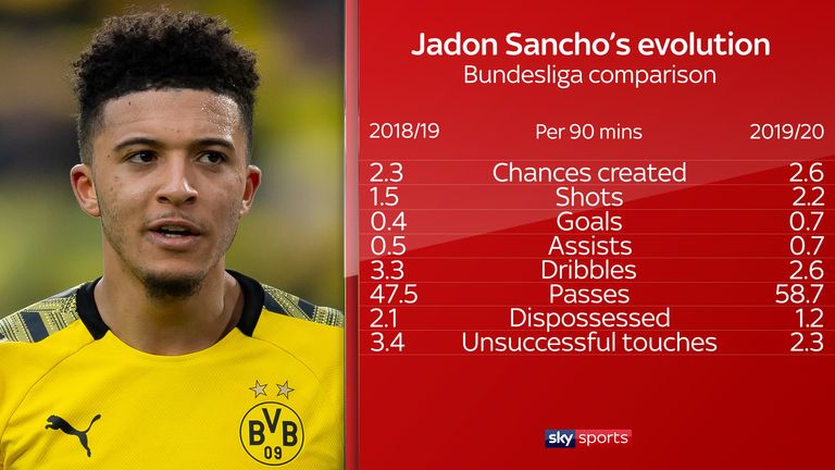 Jadon Sancho has become more efficient this season