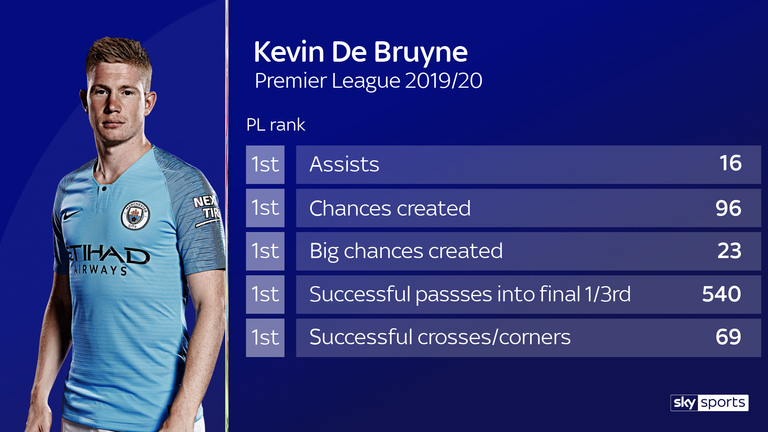 Kevin De Bruyne stats 19/20