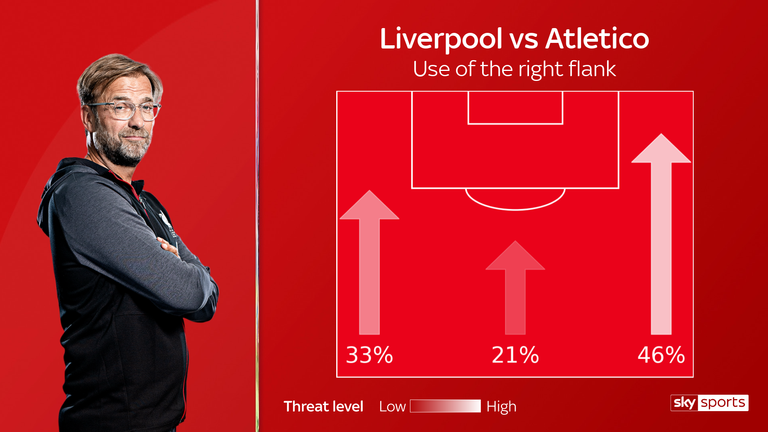 Jurgen Klopp's Liverpool attacked Atletico down the right flank