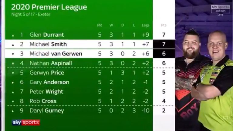 Here's what the table looks like ahead of Night Six in Liverpool...