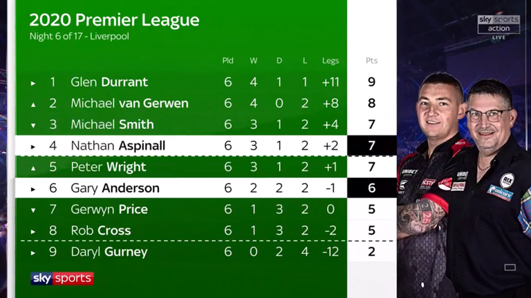 La mesa de la Premier League después de Night Six