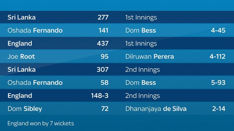 Virtual Test: Sri Lanka vs England match summary