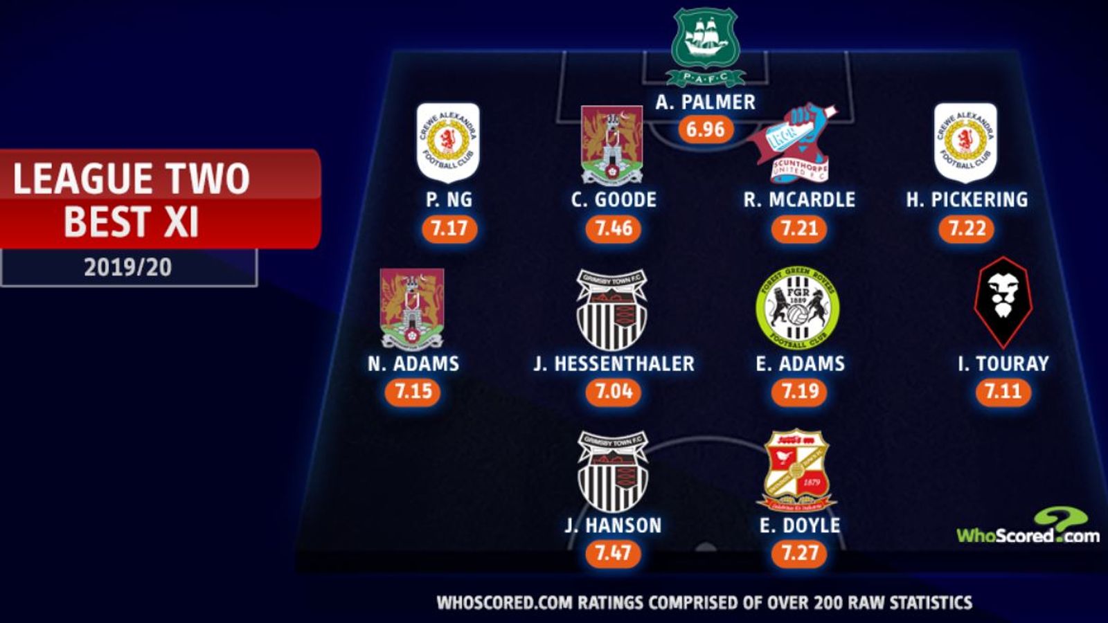 League Two team of the 2019/20 season so far Football News Sky Sports