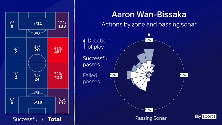 Aaron Wan-Bissaka