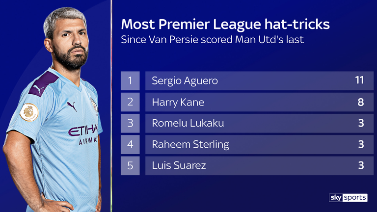 Premier League hat-tricks since Van Persie's against Villa