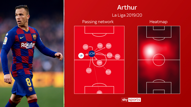 Arthur's passing network and heatmap for Barcelona this season