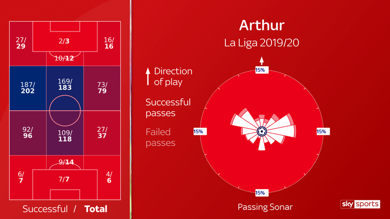 Arthur's passing sonar for Barcelona this season