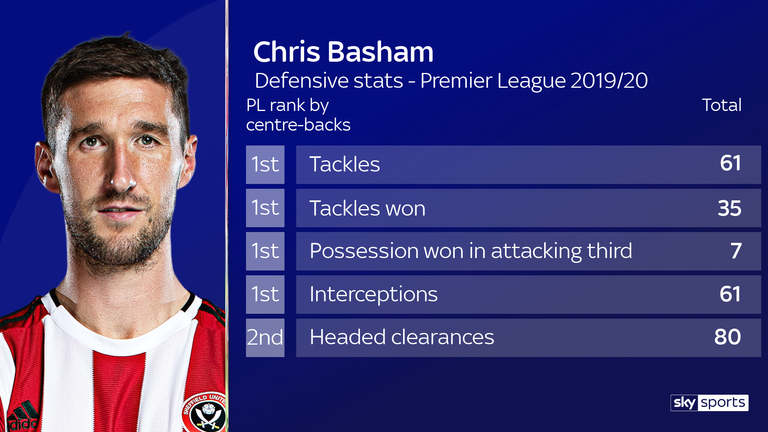 Chris Basham has been one of the best-performing centre-backs this season