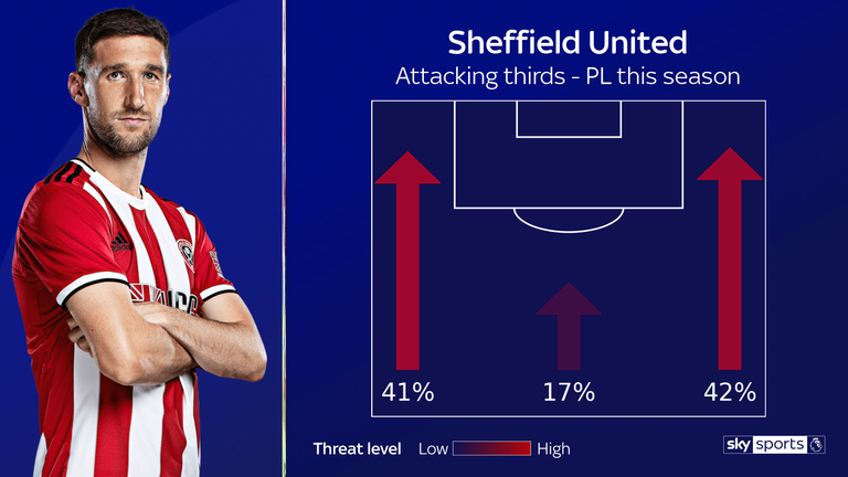 Chris Basham has helped Sheffield United attack down the right