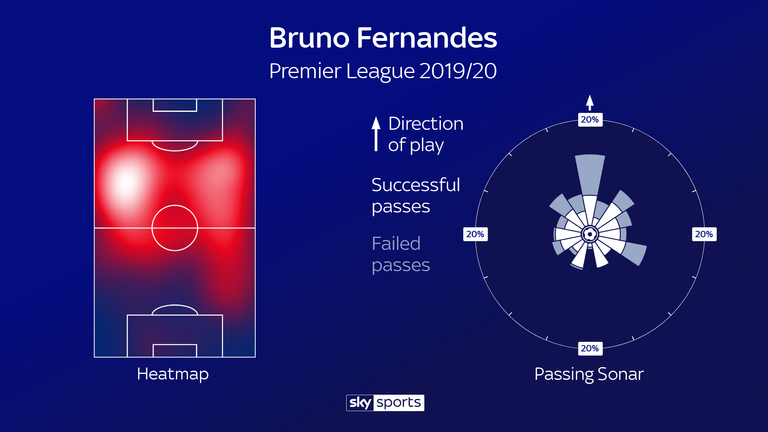 Bruno Fernandes has been influential 