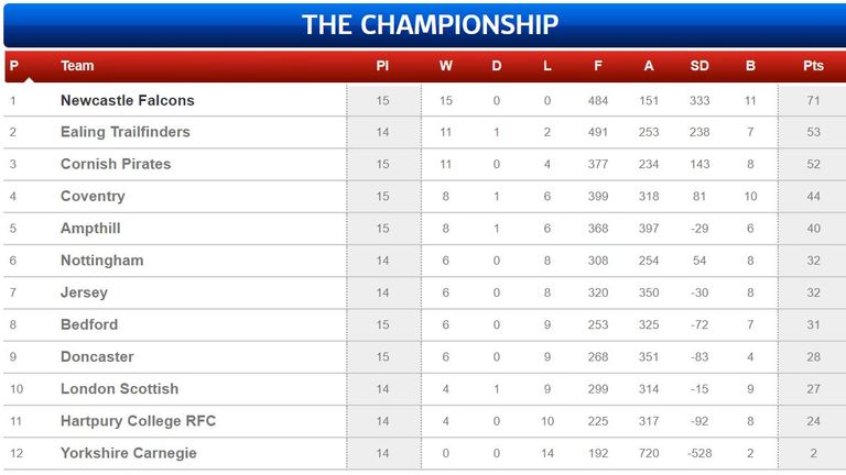 This was how the Championship table looked before the season was suspended due to the coronavirus