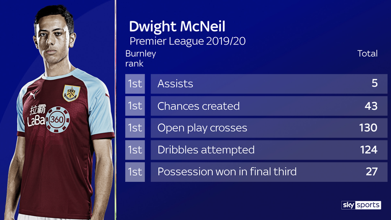 Dwight McNeil has been one of Burnley's top performers