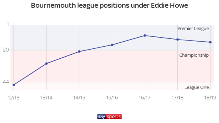 Bournemouth have risen through the divisions under Howe's stewardship