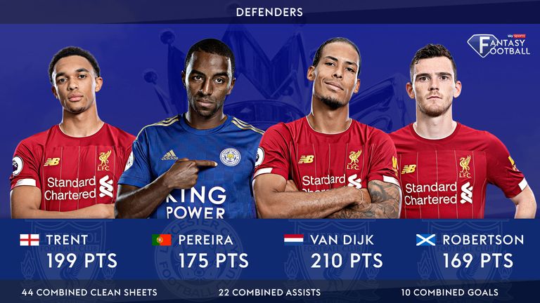 Virgil van Dijk tops the overall points chart once again.