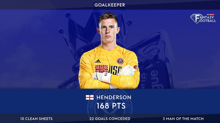 Dean Henderson has taken to the Premier League like a duck to water.