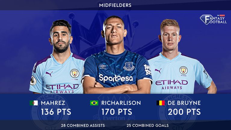 Kevin de Bruyne is the most expensive but the highest scoring midfielder in Fantasy Football.