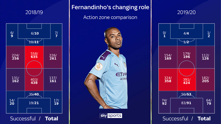 Fernandinho has adapted to a new role this season