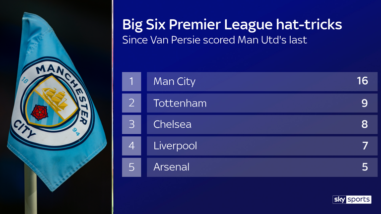 premier league hat-tricks