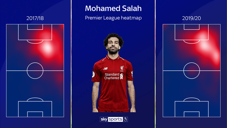 Mohamed Salah's heatmap this season compared to his first season with Liverpool