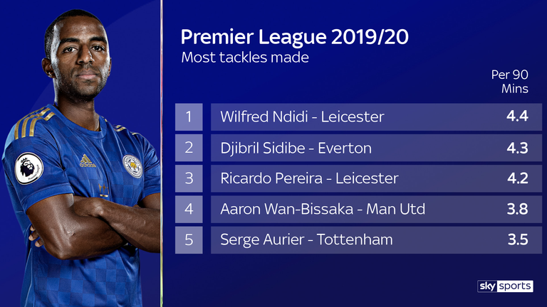 Only two players have made more tackles per 90 than Ricardo Pereira