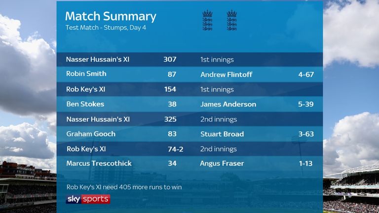 Rob Key's XI need 405 more runs to win, while Nasser Hussain's XI need eight wickets