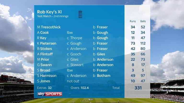 How the second innings of Rob Key's XI unfolded...