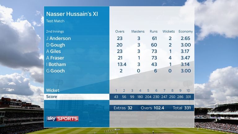 The final bowlihg card for Nasser Hussain's  victorious XI...