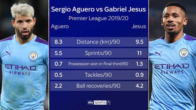 Jesus gets through more defensive work than Aguero