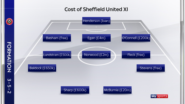Sheffield United's most recent starting line-up cost under £30m