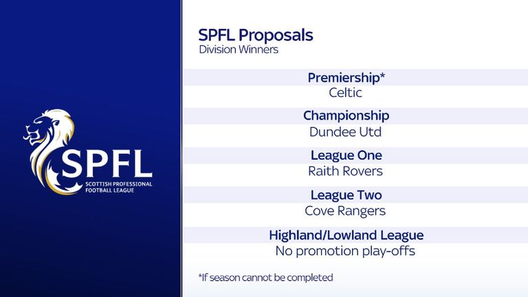 If the season cannot be completed, Celtic would be crowned Scottish Premiership champions, according to the current SPFL proposal going to vote
