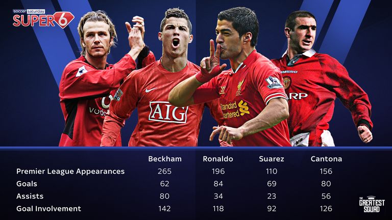 The statistics behind some of the best Premier League players to wear the number seven.