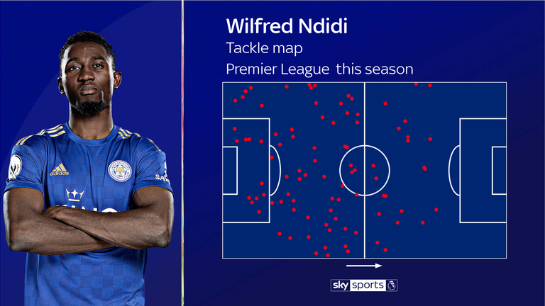 Leicester's Wilfred Ndidi has made an average 4.4 tackles per PL match