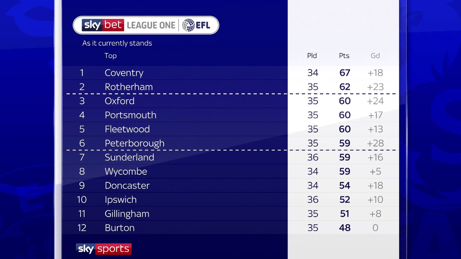 Joey Barton League One Finish Must Be Balanced Football News Sky joey-barton-league-one-finish-must-be-balanced-football-news-sky