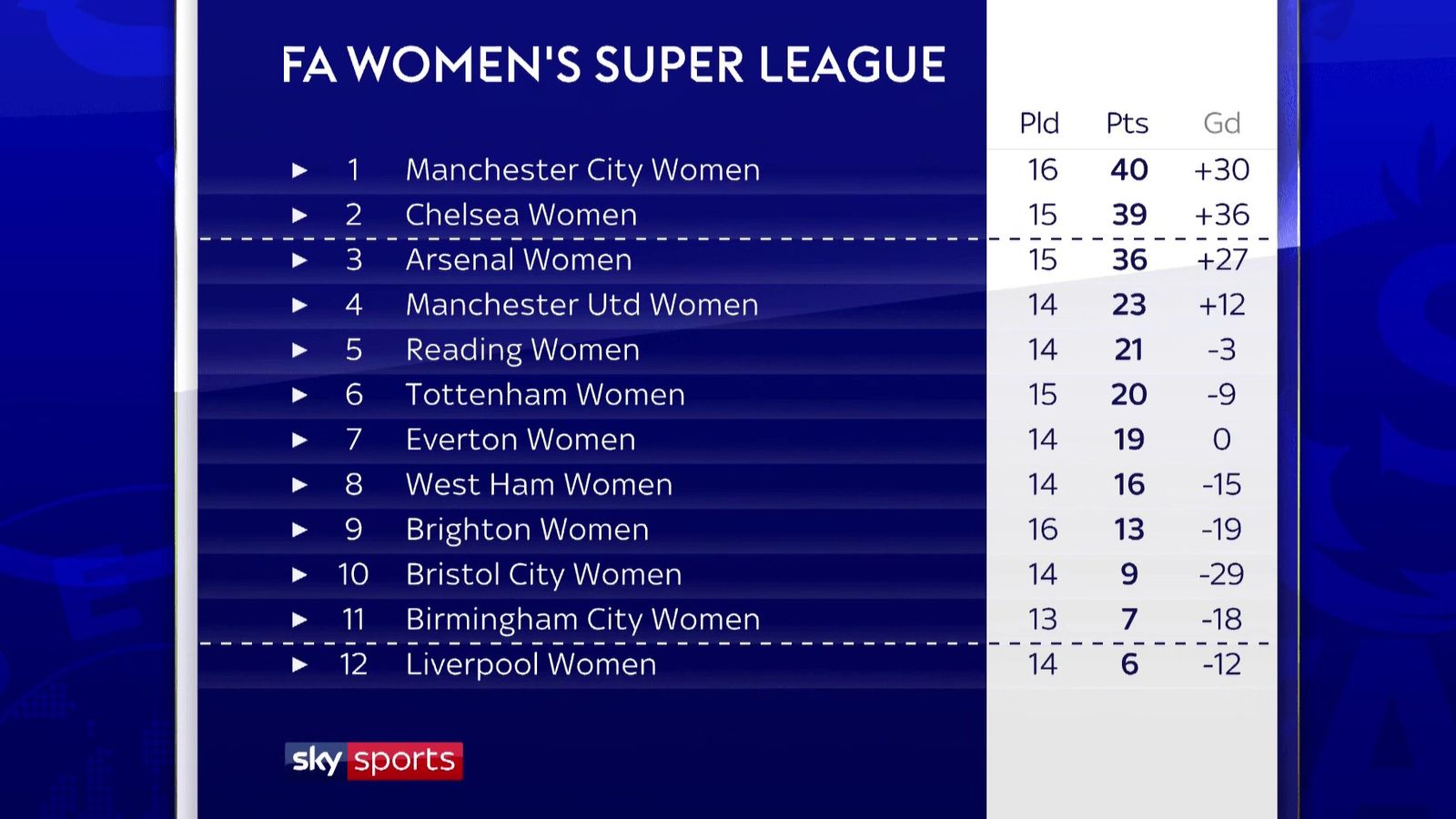 Women's Super League Chelsea champions and Liverpool relegated as