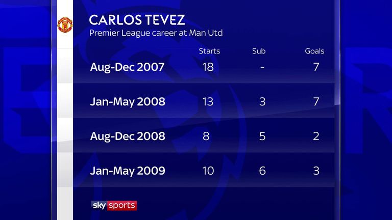 Carlos Tevez's Premier League stats at Manchester United. Source: Sky Sports