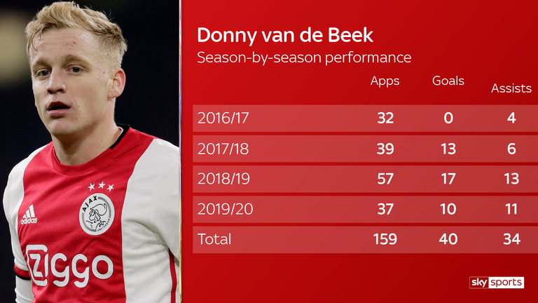 Donny van de beek