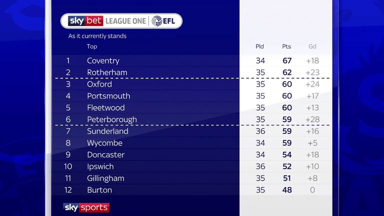 The top half of the Sky Bet League One table as it stands
