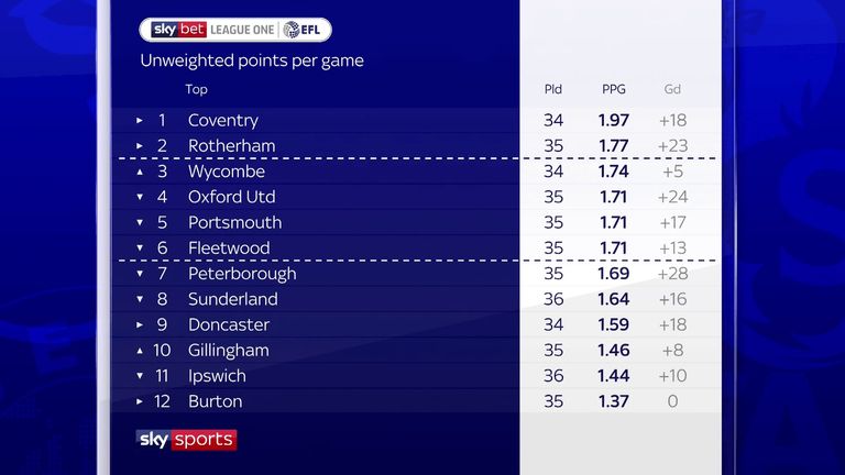 How the top half of the table would look if the standings were calculated on unweighted points per game