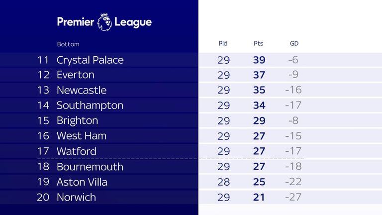 As it stands in the bottom half of the Premier League 