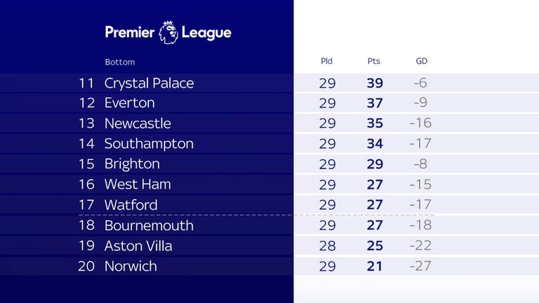 The bottom half of the Premier League, with 92 games left to play