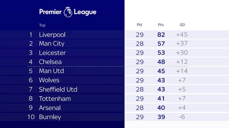 The top half of the Premier League with 92 games left to play