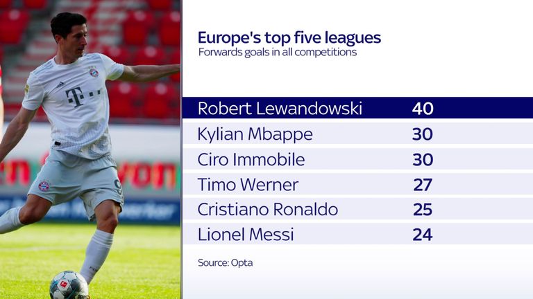 No player in Europe's top five leagues is close to Robert Lewandowski's goal total