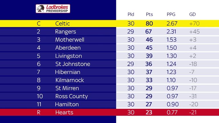 The Scottish Premiership final standings, calculated by points per game in league matches played to March 13